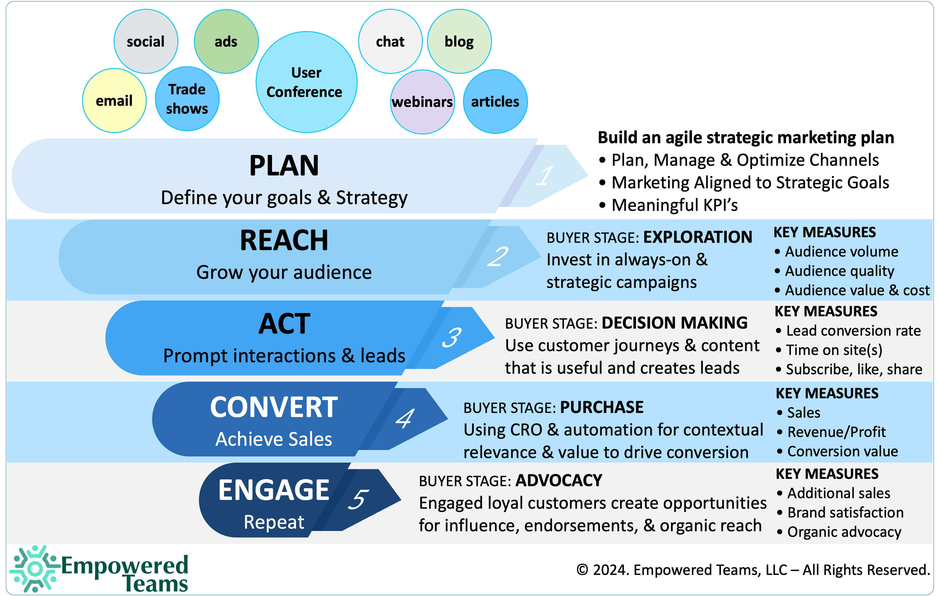 Marketing framework funnel